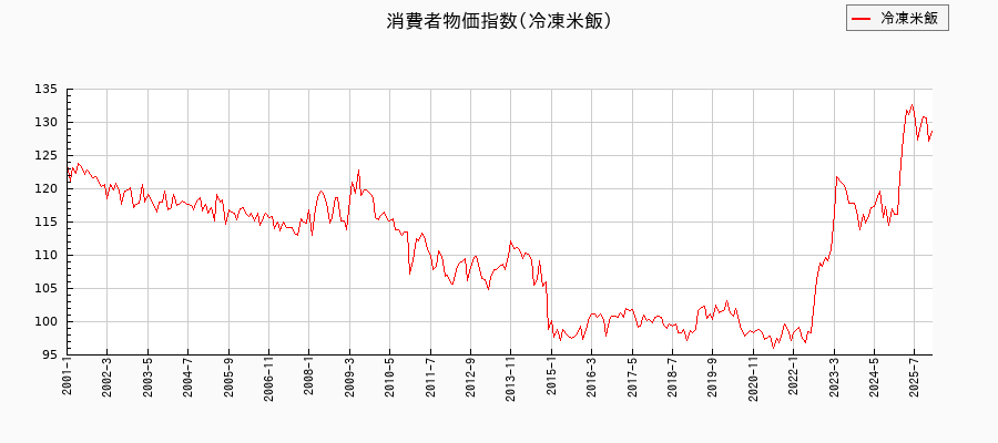冷凍米飯に関する消費者物価(月別/全期間)の推移