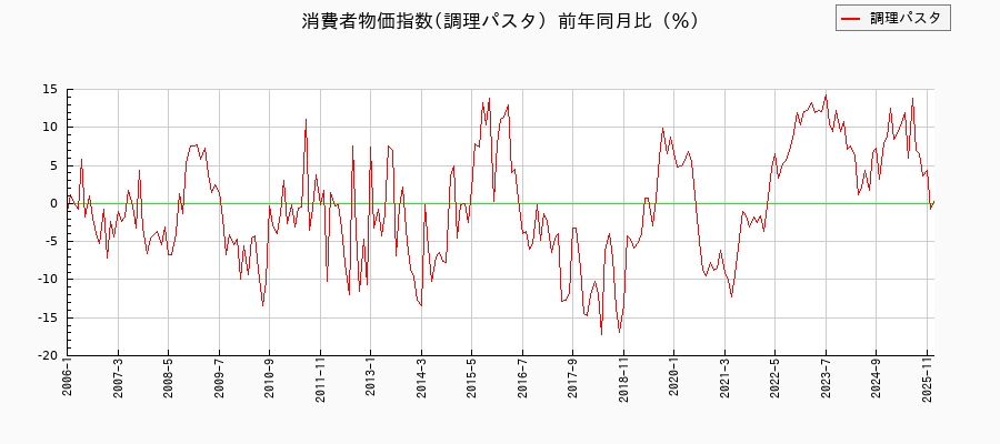 東京都区部の調理パスタに関する消費者物価(月別/全期間)の推移