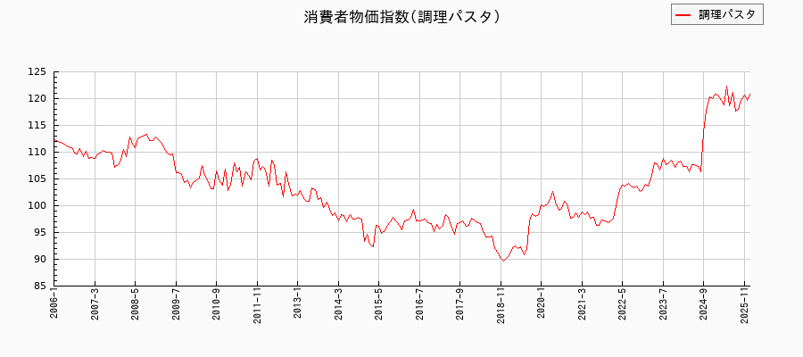 調理パスタに関する消費者物価(月別/全期間)の推移