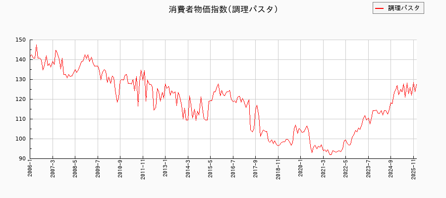 東京都区部の調理パスタに関する消費者物価(月別/全期間)の推移