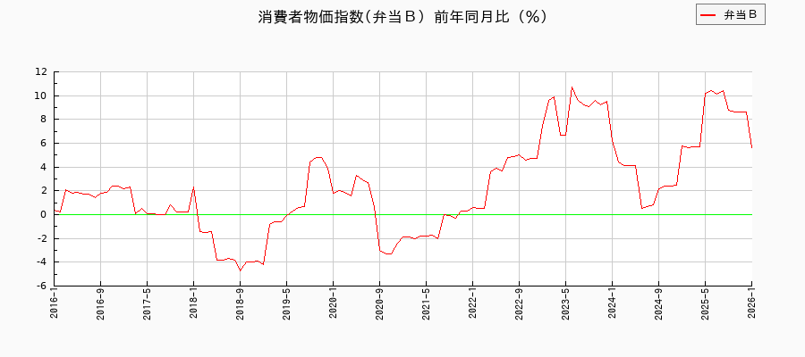 弁当Bに関する消費者物価(月別/全期間)の推移