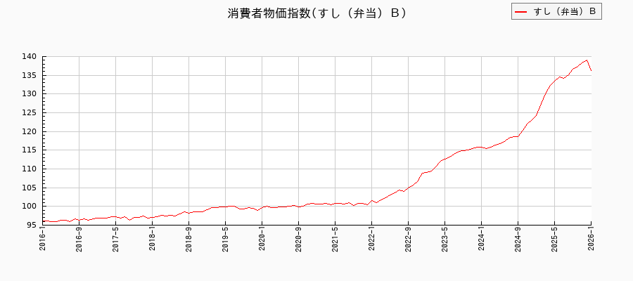 すし(弁当)Bに関する消費者物価(月別/全期間)の推移
