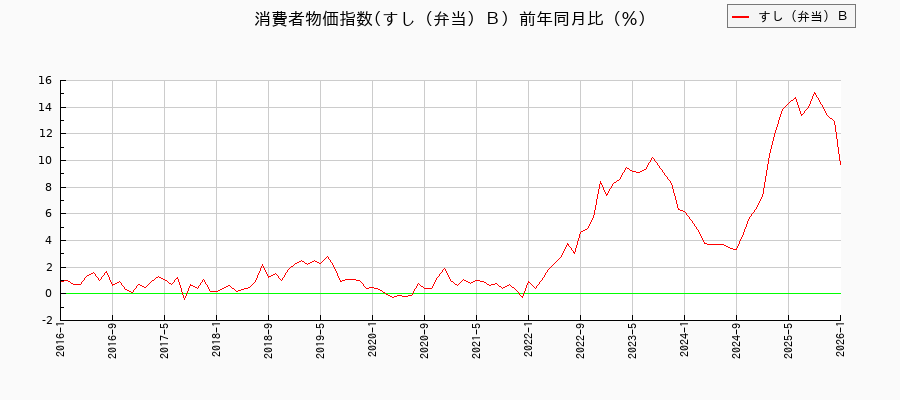 すし(弁当)Bに関する消費者物価(月別/全期間)の推移