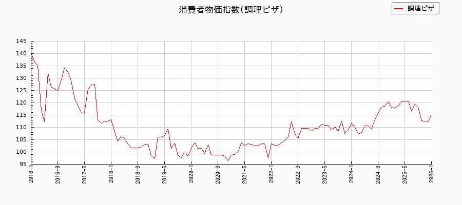 東京都区部の調理ピザに関する消費者物価(月別/全期間)の推移