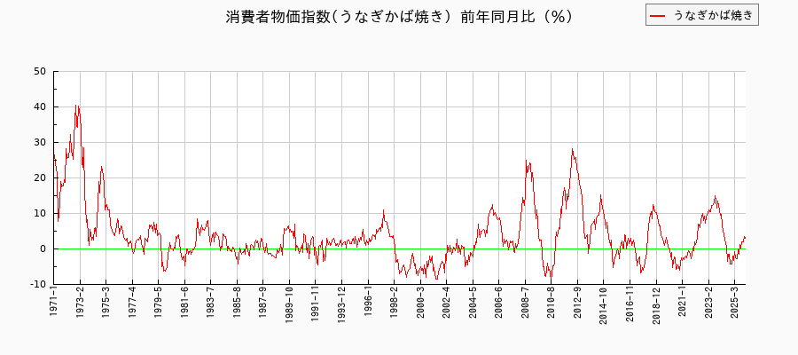 うなぎかば焼きに関する消費者物価(月別／全期間)の推移