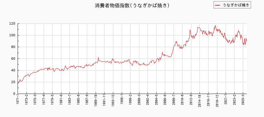 東京都区部のうなぎかば焼きに関する消費者物価(月別/全期間)の推移