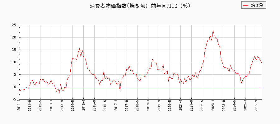 焼き魚に関する消費者物価(月別/全期間)の推移
