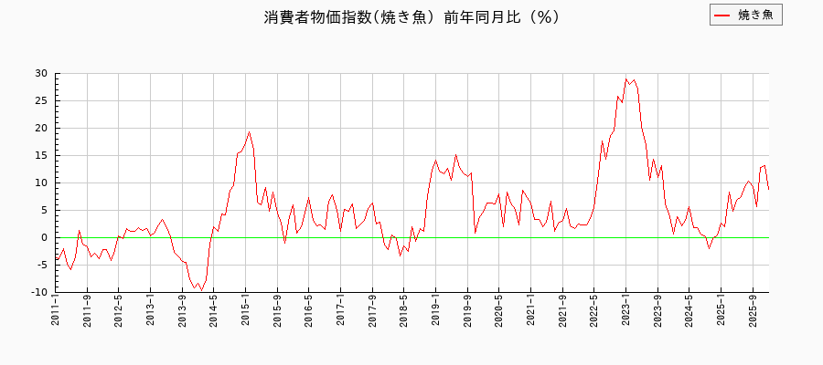 東京都区部の焼き魚に関する消費者物価(月別/全期間)の推移