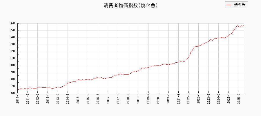 焼き魚に関する消費者物価(月別/全期間)の推移