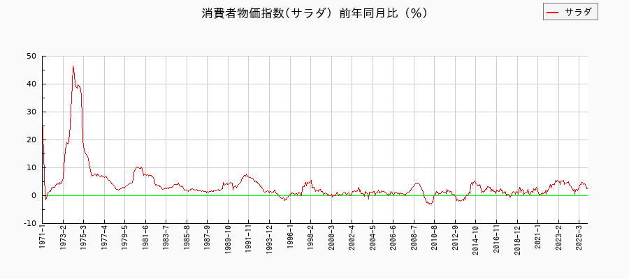 サラダに関する消費者物価(月別／全期間)の推移