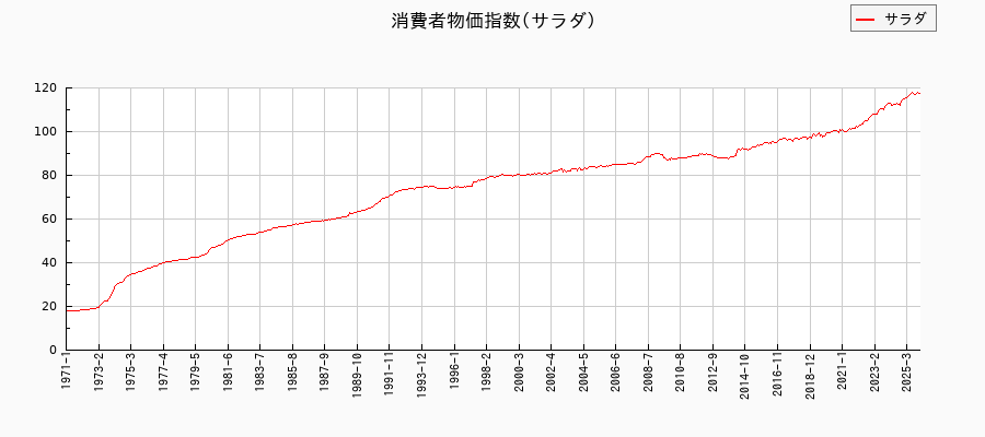 サラダに関する消費者物価(月別／全期間)の推移