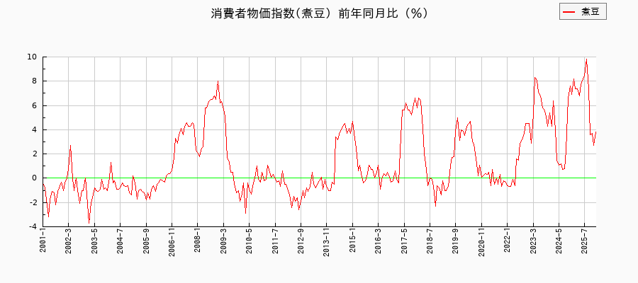 煮豆に関する消費者物価(月別／全期間)の推移