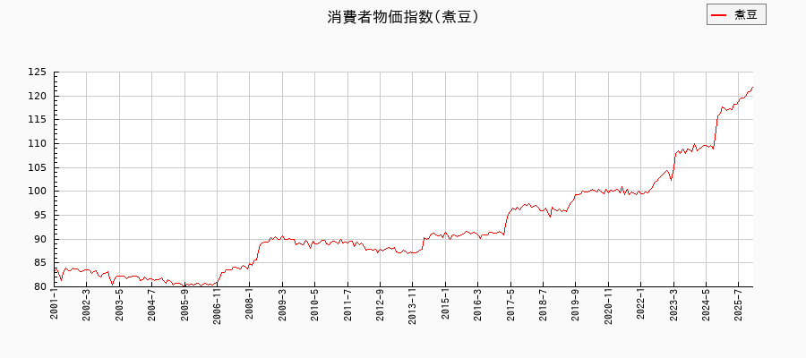 煮豆に関する消費者物価(月別／全期間)の推移