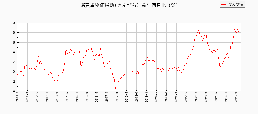 きんぴらに関する消費者物価(月別／全期間)の推移