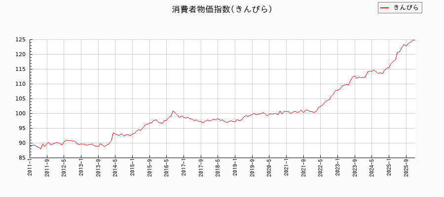 きんぴらに関する消費者物価(月別／全期間)の推移