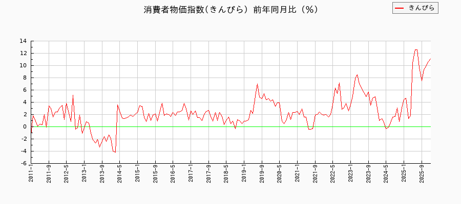 東京都区部のきんぴらに関する消費者物価(月別/全期間)の推移