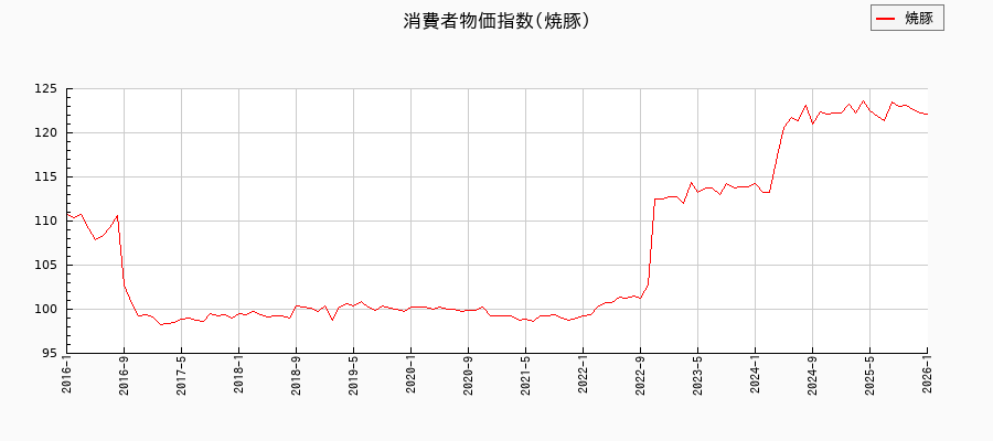焼豚に関する消費者物価(月別/全期間)の推移