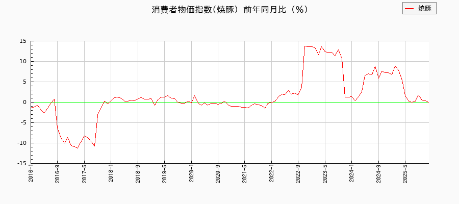 焼豚に関する消費者物価(月別/全期間)の推移