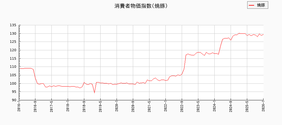 東京都区部の焼豚に関する消費者物価(月別/全期間)の推移