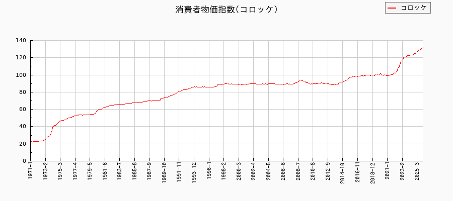 コロッケに関する消費者物価(月別/全期間)の推移