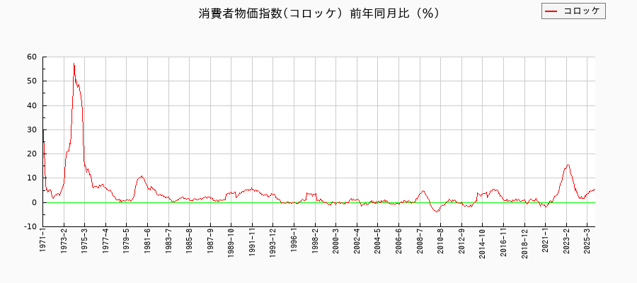 コロッケに関する消費者物価(月別/全期間)の推移