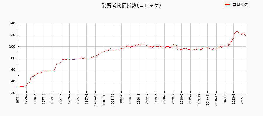 東京都区部のコロッケに関する消費者物価(月別/全期間)の推移