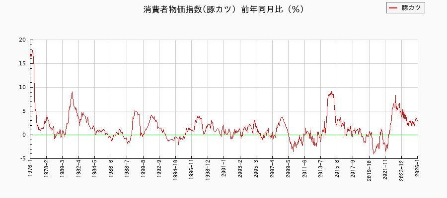 豚カツに関する消費者物価(月別／全期間)の推移
