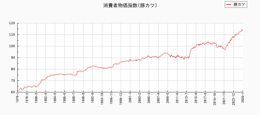 豚カツに関する消費者物価(月別／全期間)の推移