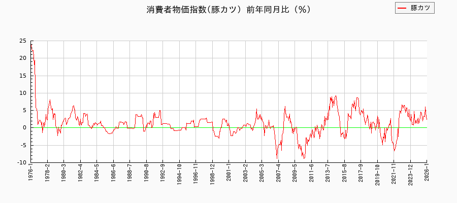 東京都区部の豚カツに関する消費者物価(月別/全期間)の推移
