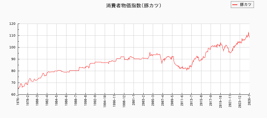 東京都区部の豚カツに関する消費者物価(月別/全期間)の推移