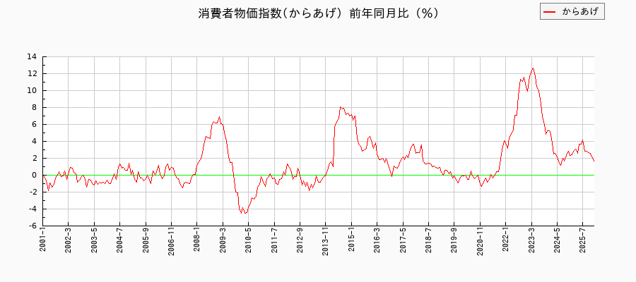 からあげに関する消費者物価(月別／全期間)の推移