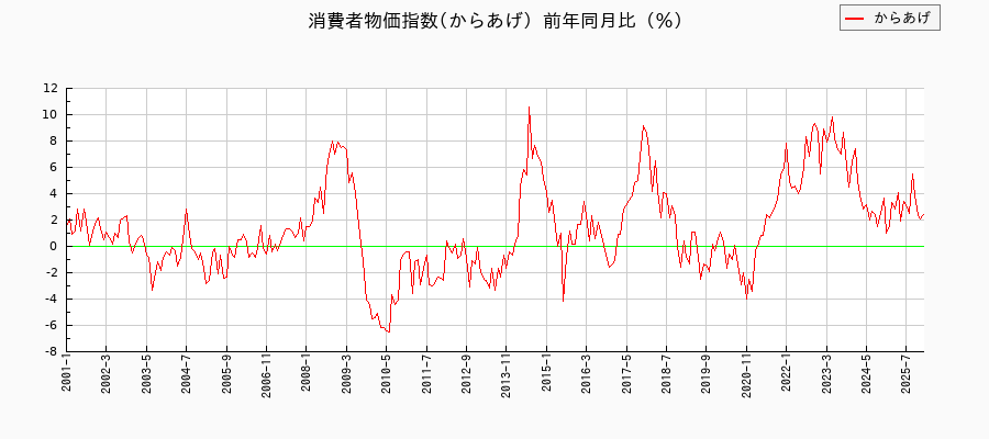 東京都区部のからあげに関する消費者物価(月別/全期間)の推移