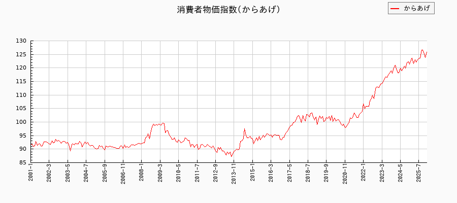 東京都区部のからあげに関する消費者物価(月別/全期間)の推移