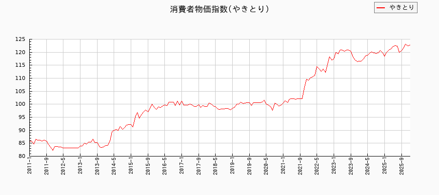 東京都区部のやきとりに関する消費者物価(月別/全期間)の推移