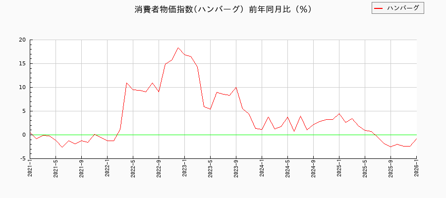 ハンバーグに関する消費者物価(月別/全期間)の推移