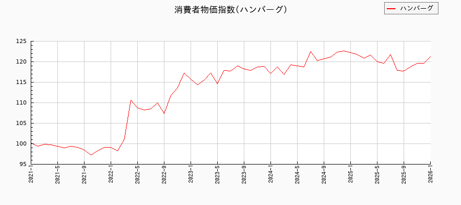ハンバーグに関する消費者物価(月別/全期間)の推移