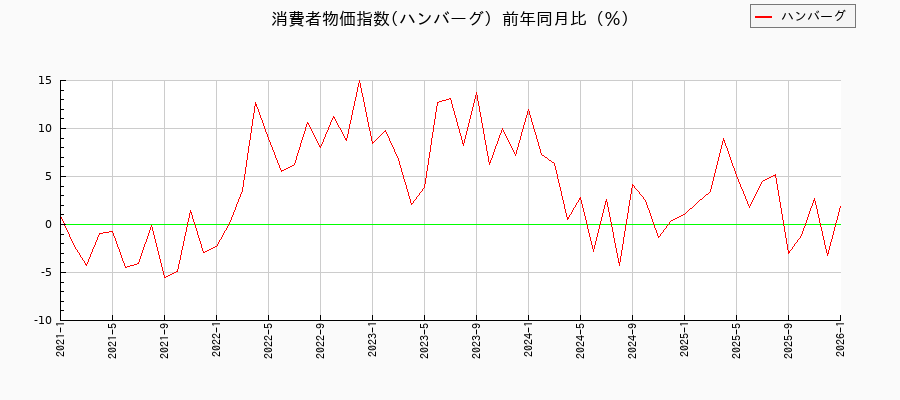 東京都区部のハンバーグに関する消費者物価(月別/全期間)の推移