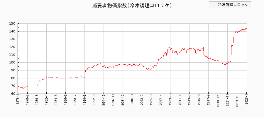 冷凍調理コロッケに関する消費者物価(月別／全期間)の推移