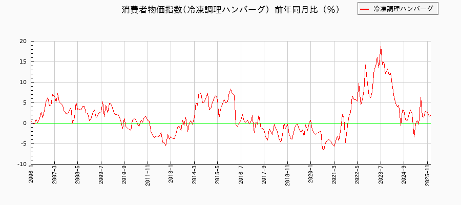 冷凍調理ハンバーグに関する消費者物価(月別/全期間)の推移