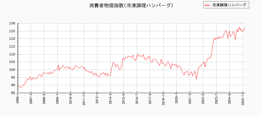 冷凍調理ハンバーグに関する消費者物価(月別/全期間)の推移