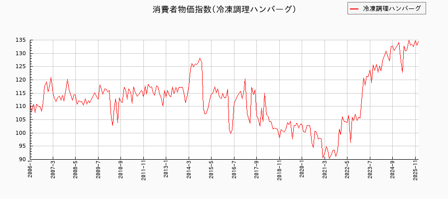 東京都区部の冷凍調理ハンバーグに関する消費者物価(月別/全期間)の推移