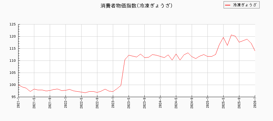 冷凍ぎょうざに関する消費者物価(月別／全期間)の推移