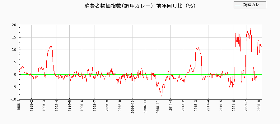 調理カレーに関する消費者物価(月別/全期間)の推移