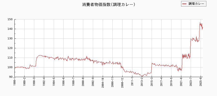 調理カレーに関する消費者物価(月別/全期間)の推移