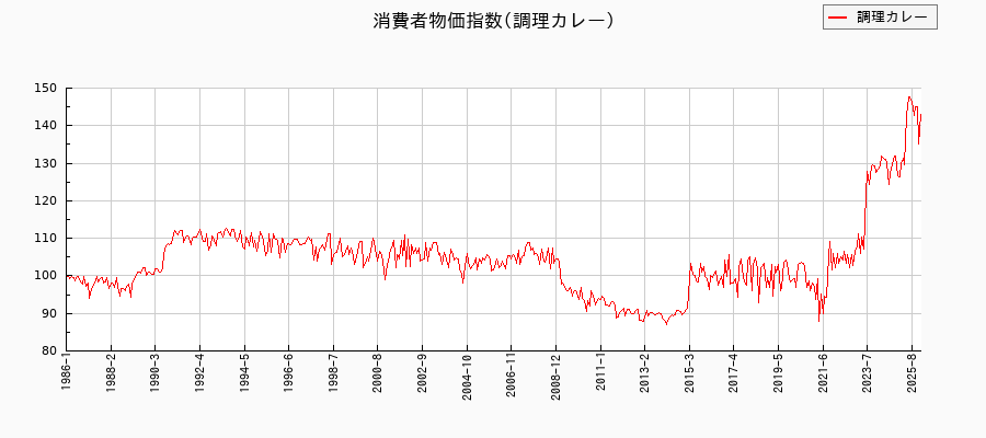 東京都区部の調理カレーに関する消費者物価(月別/全期間)の推移