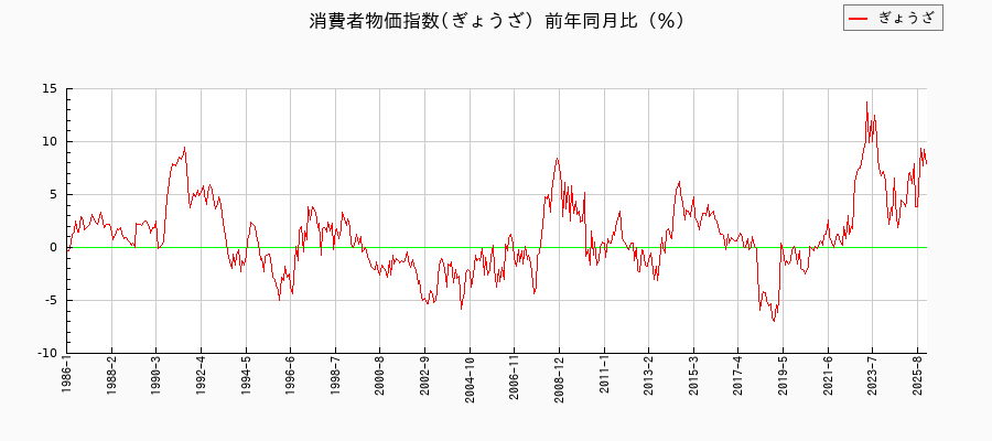 ぎょうざに関する消費者物価(月別／全期間)の推移
