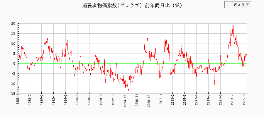 東京都区部のぎょうざに関する消費者物価(月別/全期間)の推移