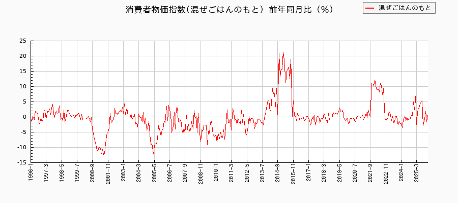 混ぜごはんのもとに関する消費者物価(月別／全期間)の推移