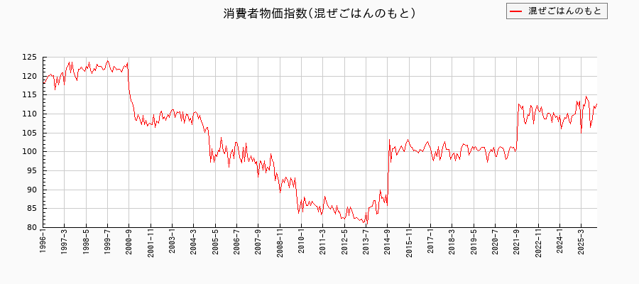 混ぜごはんのもとに関する消費者物価(月別／全期間)の推移