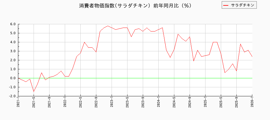 サラダチキンに関する消費者物価(月別/全期間)の推移